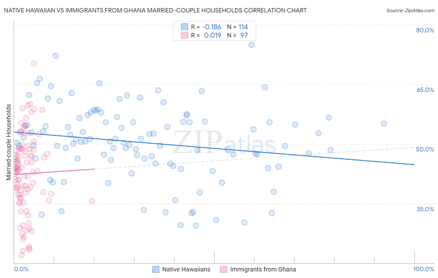 Native Hawaiian vs Immigrants from Ghana Married-couple Households