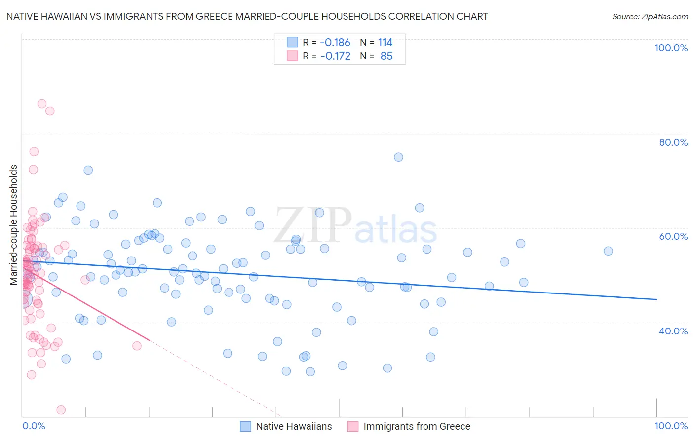 Native Hawaiian vs Immigrants from Greece Married-couple Households