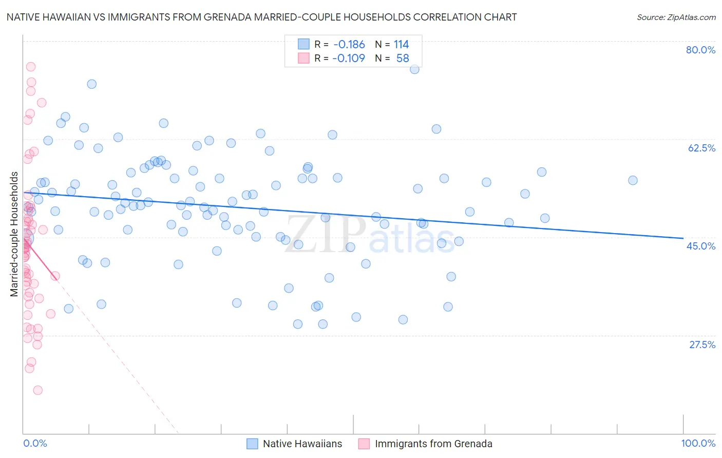 Native Hawaiian vs Immigrants from Grenada Married-couple Households