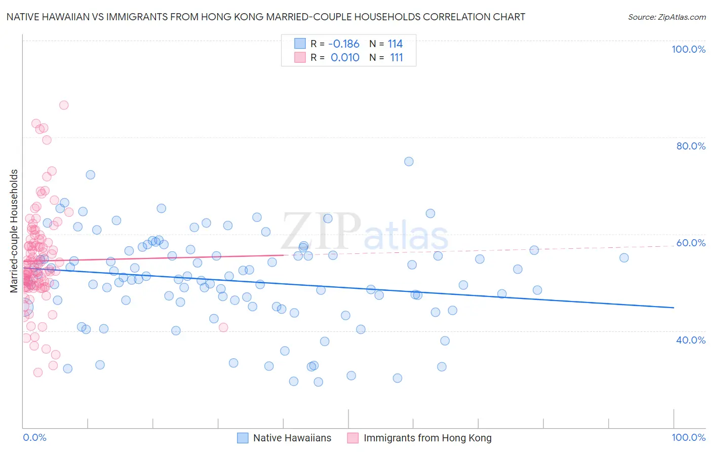Native Hawaiian vs Immigrants from Hong Kong Married-couple Households