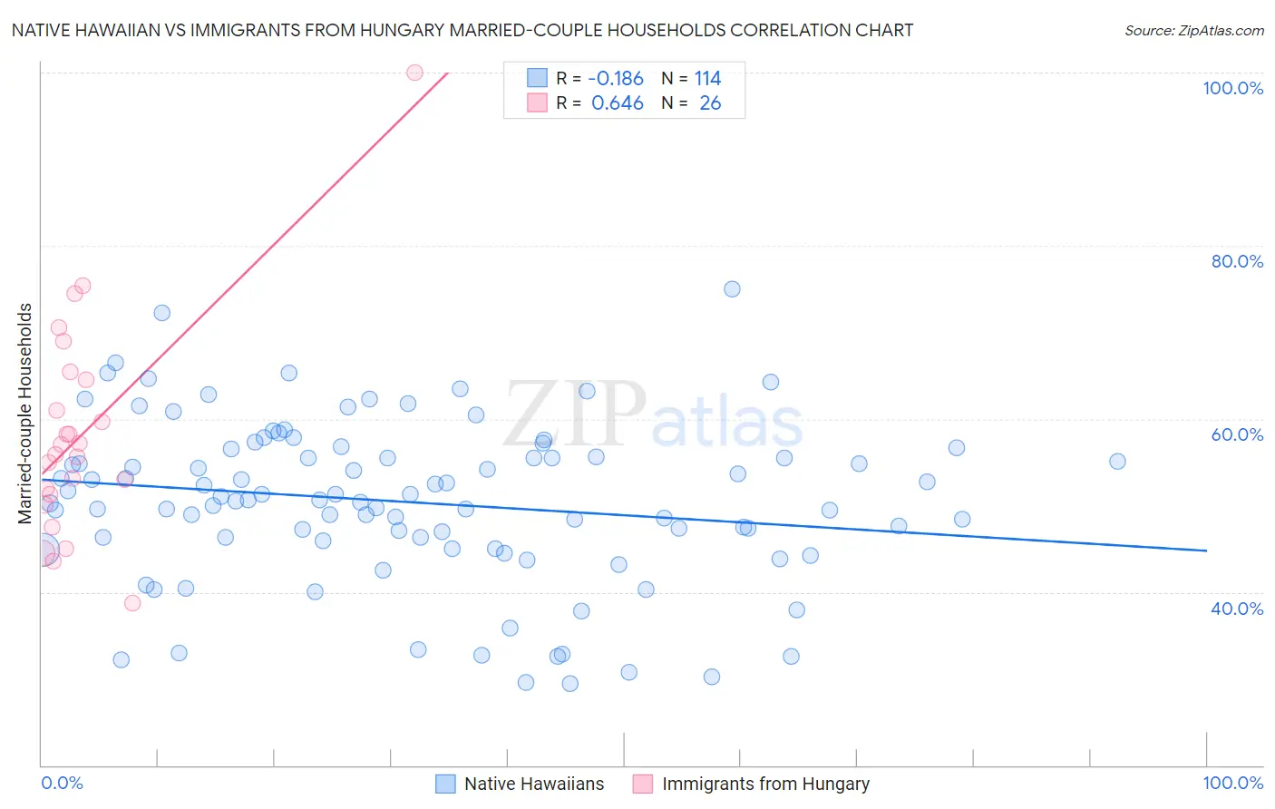 Native Hawaiian vs Immigrants from Hungary Married-couple Households