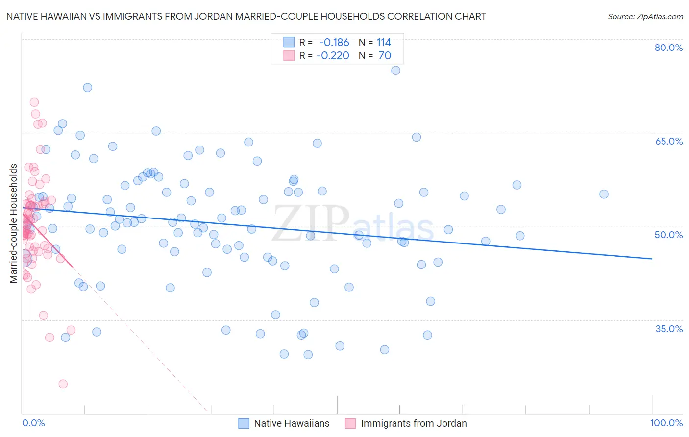 Native Hawaiian vs Immigrants from Jordan Married-couple Households