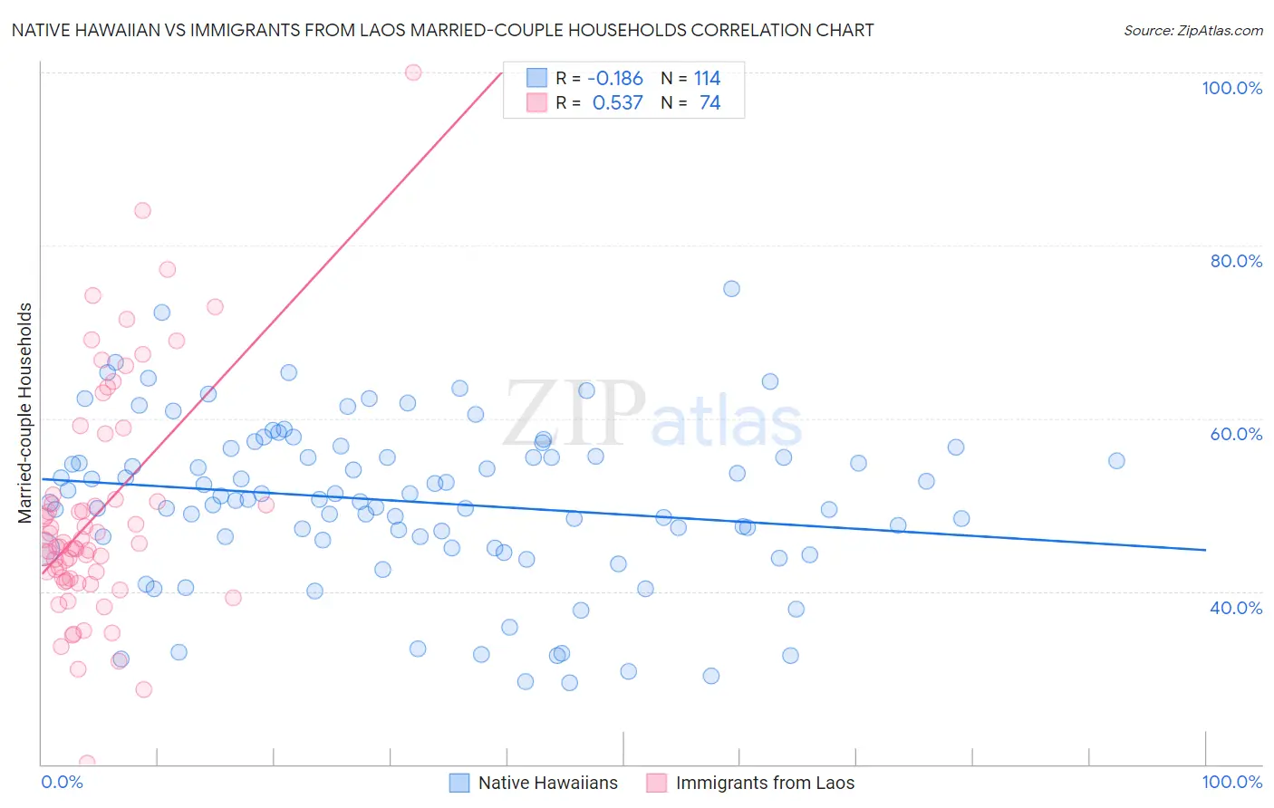 Native Hawaiian vs Immigrants from Laos Married-couple Households