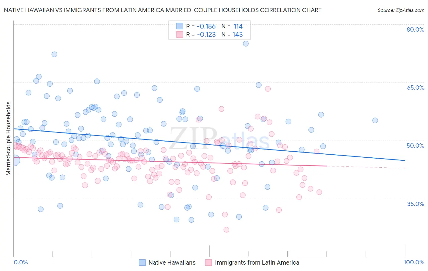 Native Hawaiian vs Immigrants from Latin America Married-couple Households