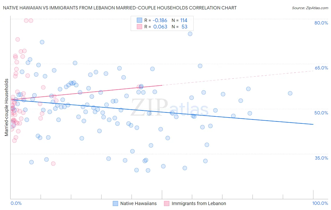Native Hawaiian vs Immigrants from Lebanon Married-couple Households