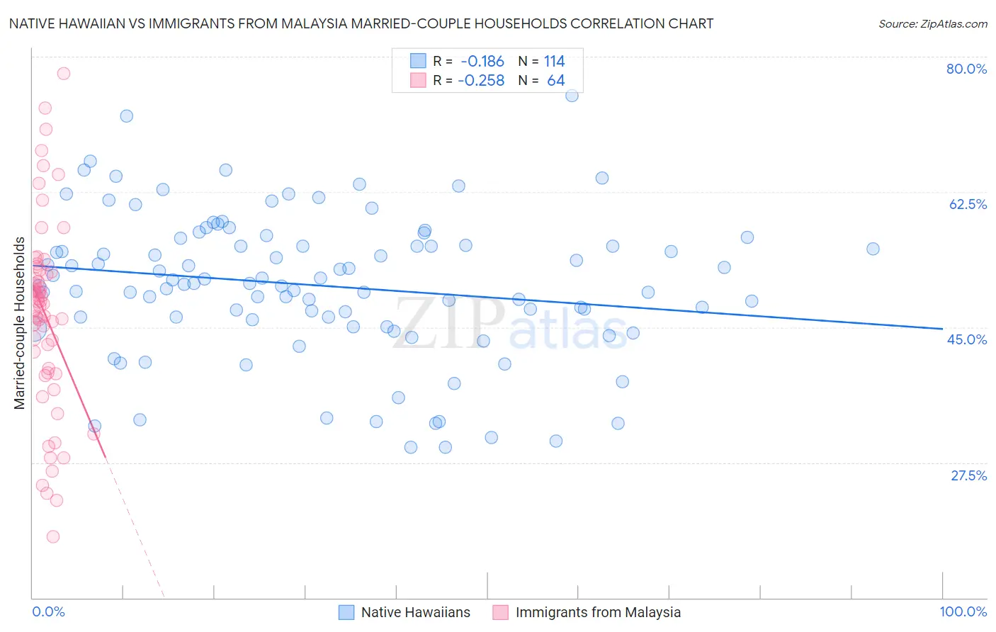 Native Hawaiian vs Immigrants from Malaysia Married-couple Households