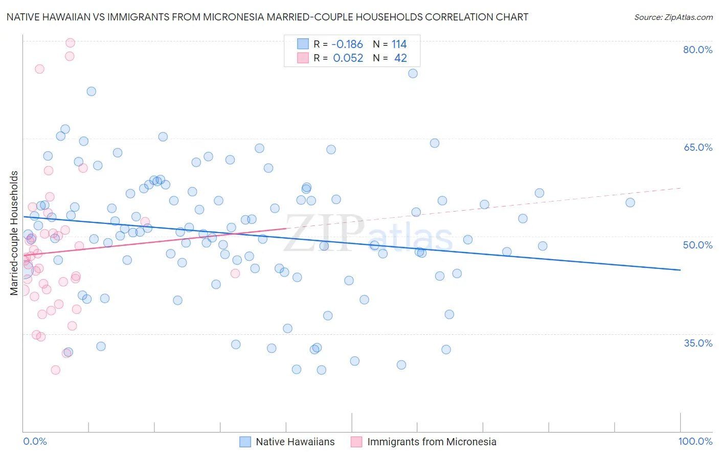 Native Hawaiian vs Immigrants from Micronesia Married-couple Households