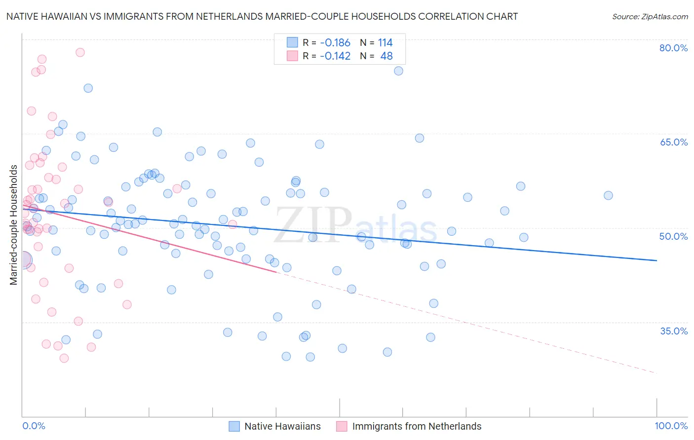 Native Hawaiian vs Immigrants from Netherlands Married-couple Households
