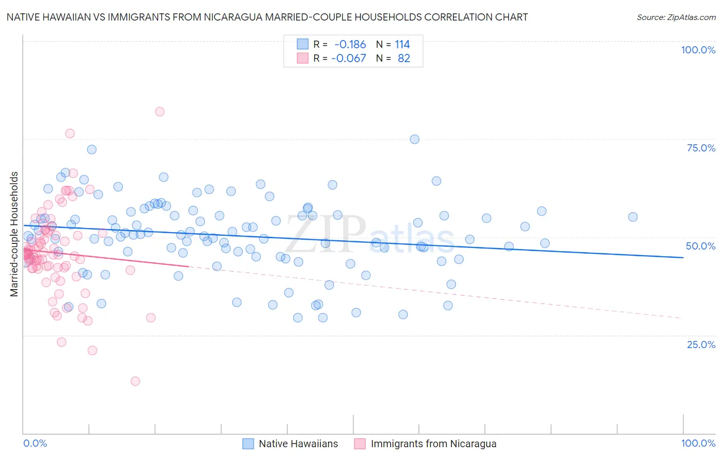 Native Hawaiian vs Immigrants from Nicaragua Married-couple Households