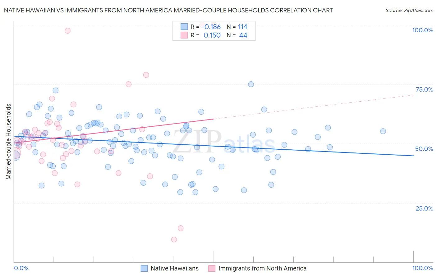 Native Hawaiian vs Immigrants from North America Married-couple Households