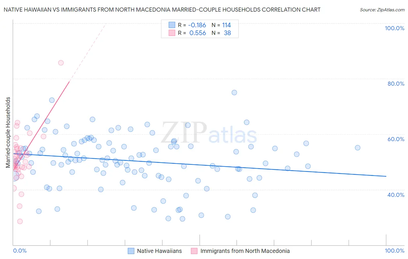 Native Hawaiian vs Immigrants from North Macedonia Married-couple Households