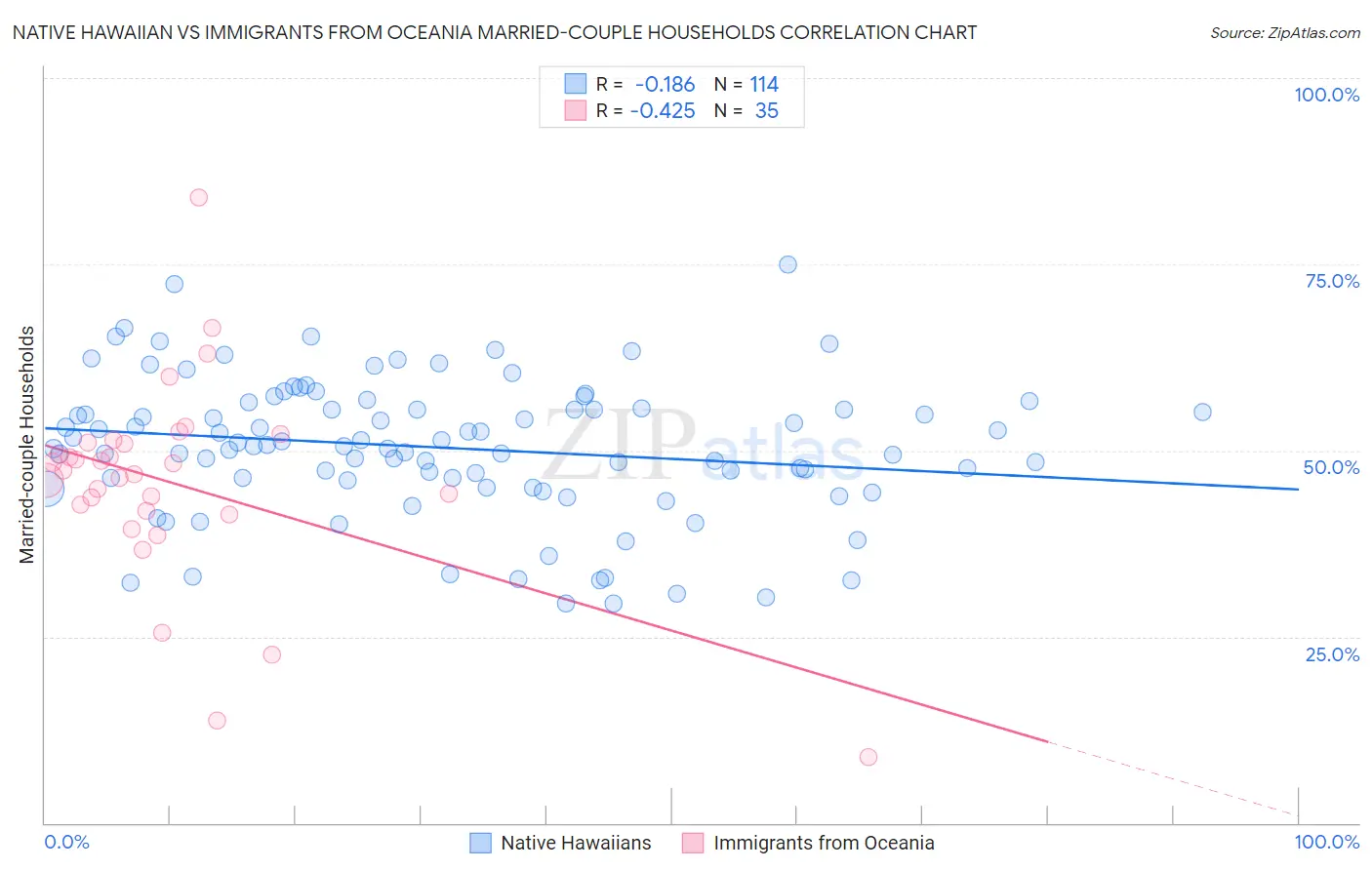 Native Hawaiian vs Immigrants from Oceania Married-couple Households