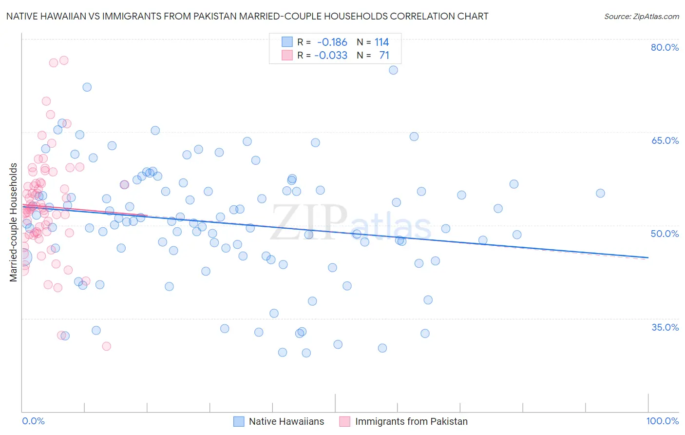 Native Hawaiian vs Immigrants from Pakistan Married-couple Households