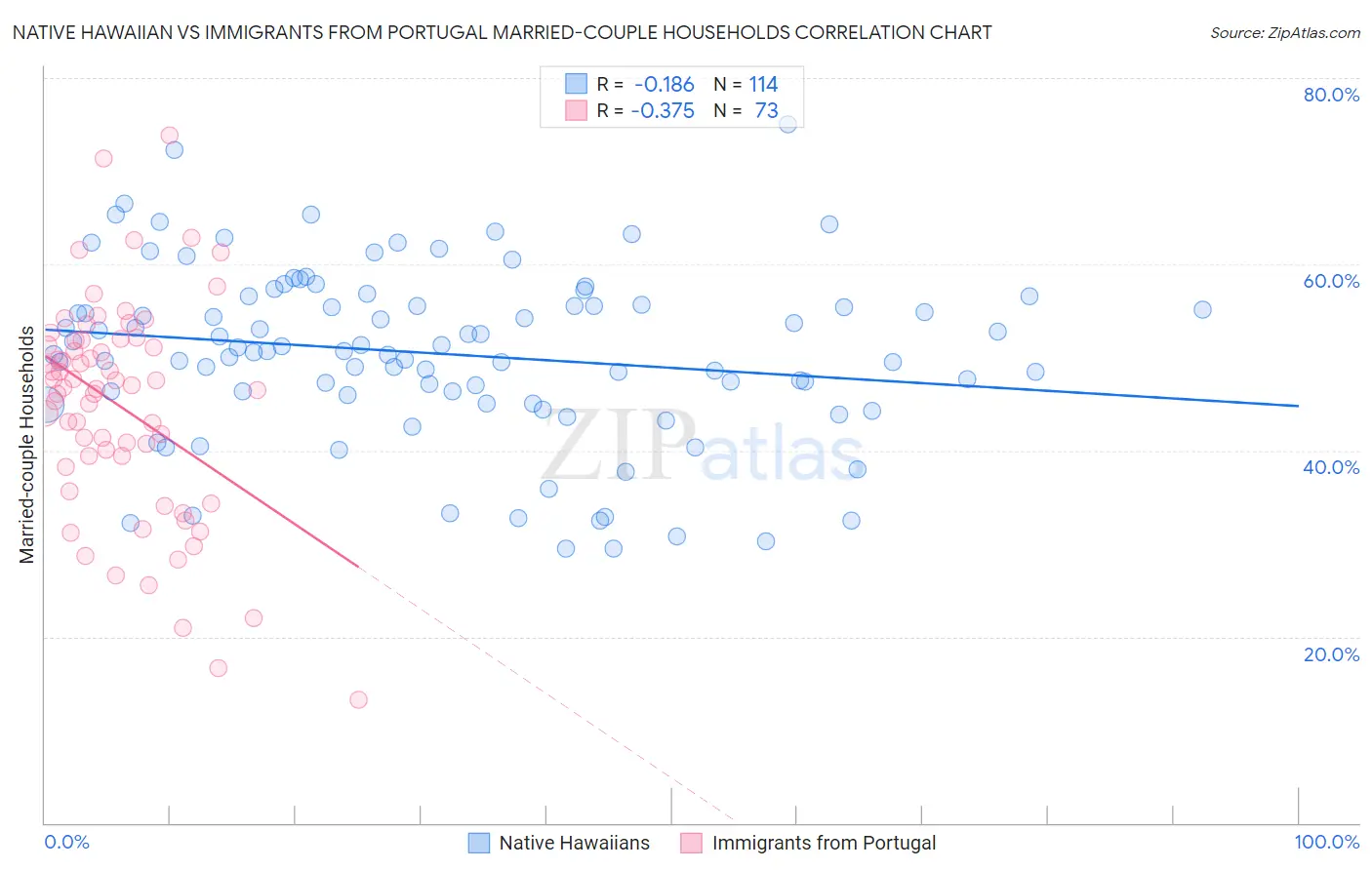 Native Hawaiian vs Immigrants from Portugal Married-couple Households