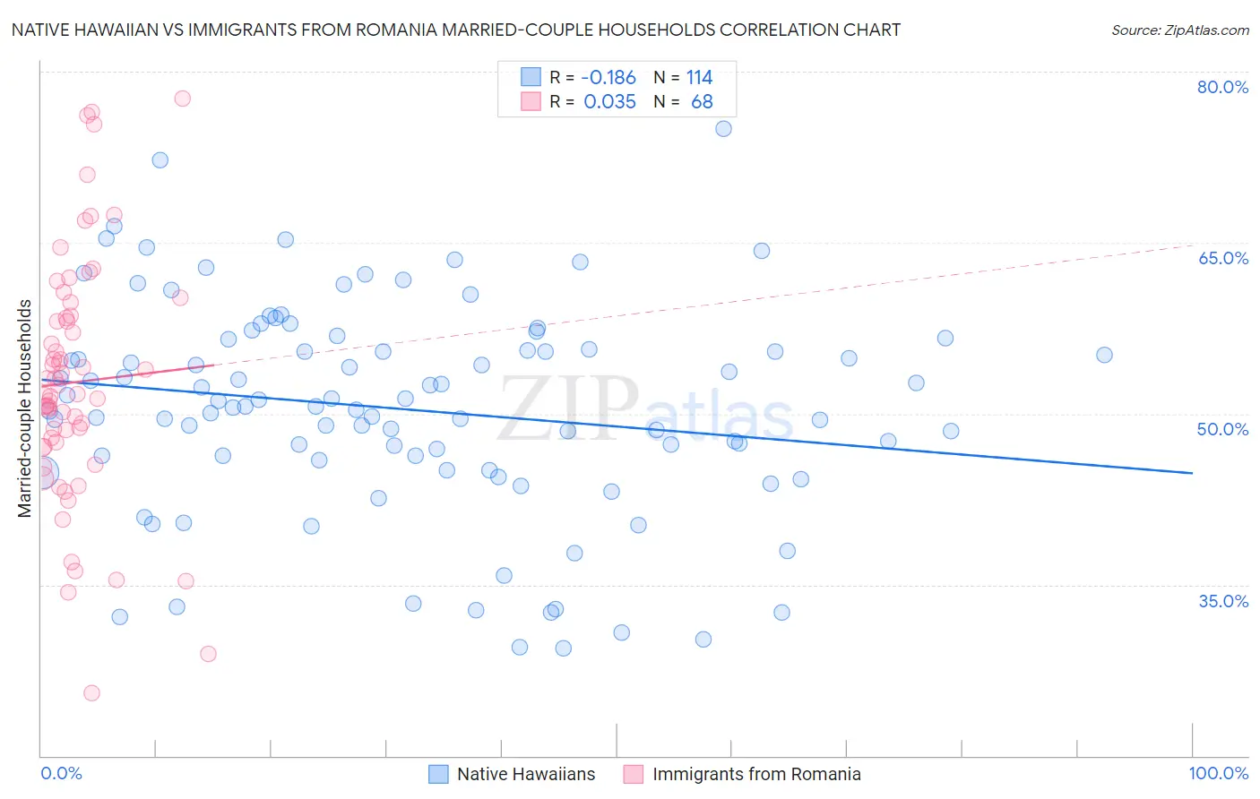 Native Hawaiian vs Immigrants from Romania Married-couple Households