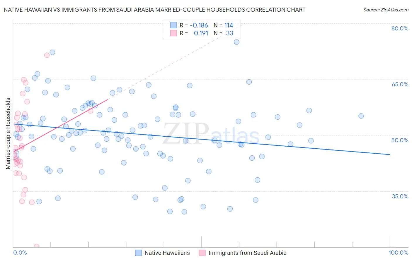 Native Hawaiian vs Immigrants from Saudi Arabia Married-couple Households