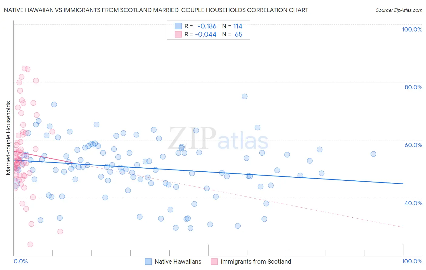 Native Hawaiian vs Immigrants from Scotland Married-couple Households
