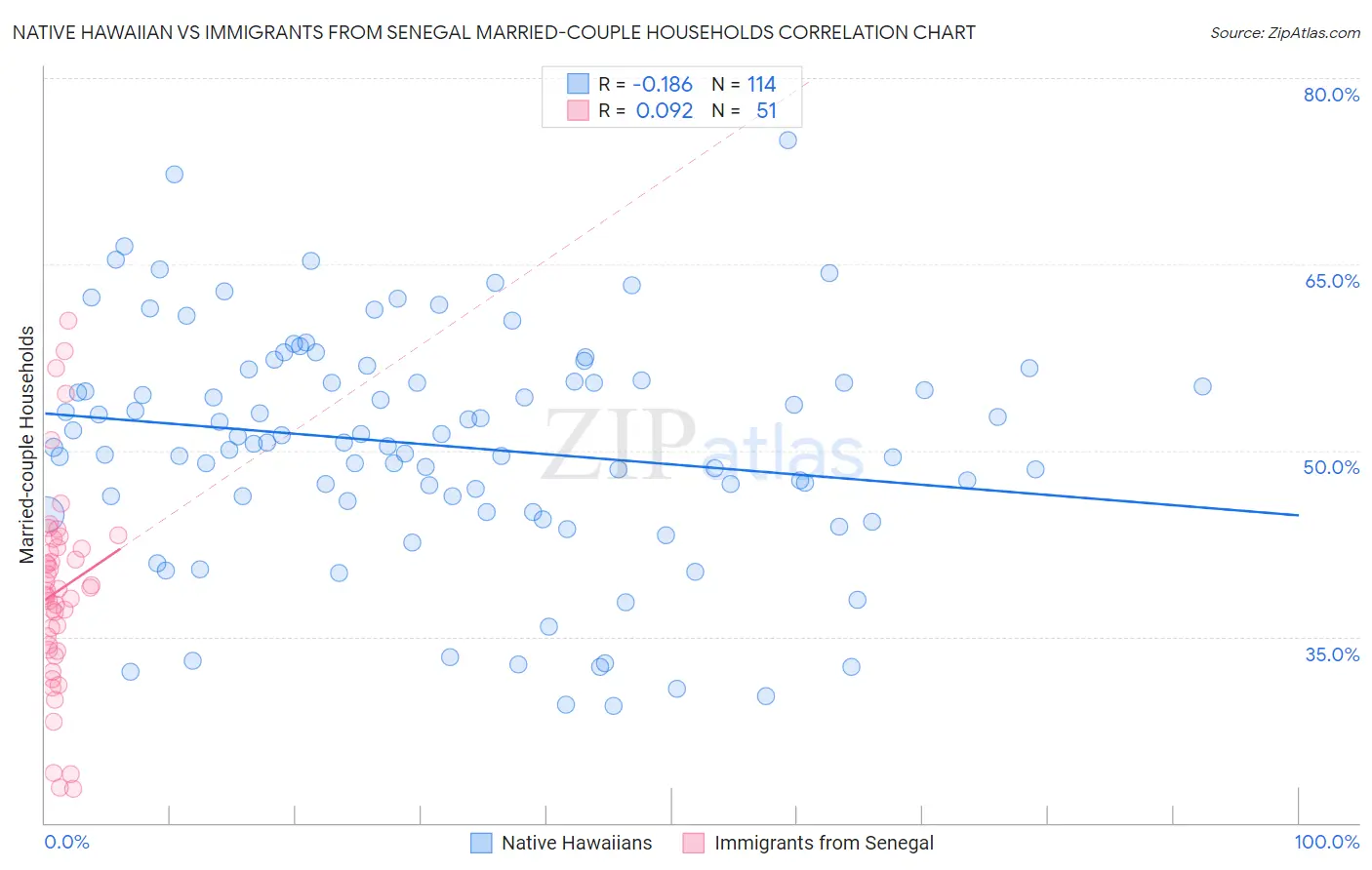 Native Hawaiian vs Immigrants from Senegal Married-couple Households