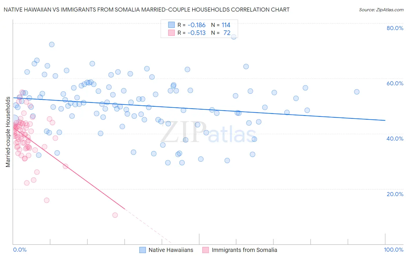 Native Hawaiian vs Immigrants from Somalia Married-couple Households