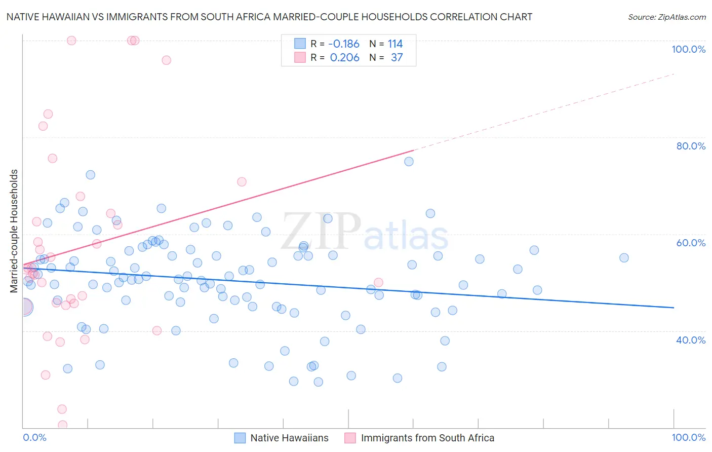 Native Hawaiian vs Immigrants from South Africa Married-couple Households