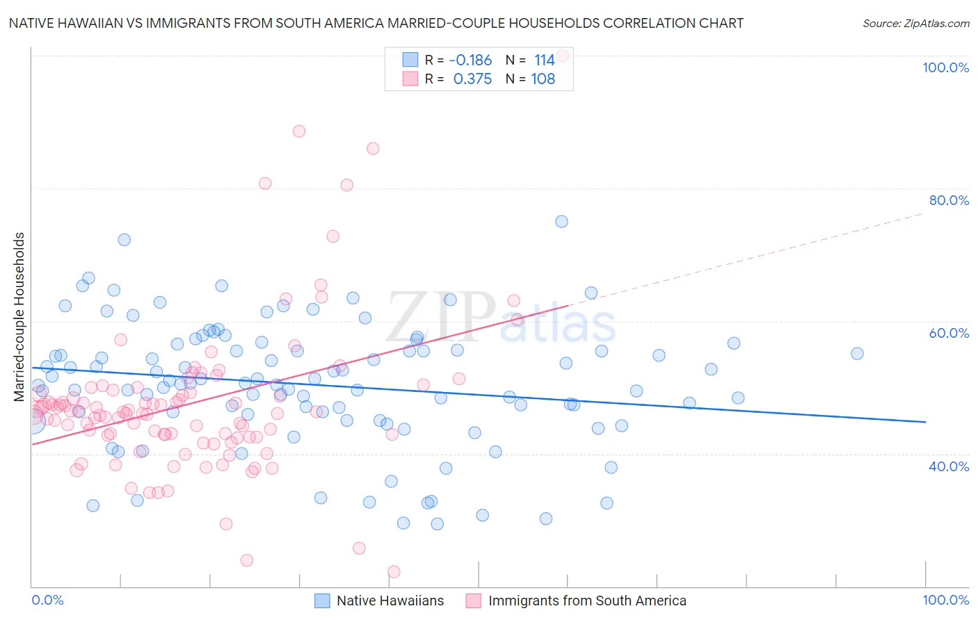 Native Hawaiian vs Immigrants from South America Married-couple Households