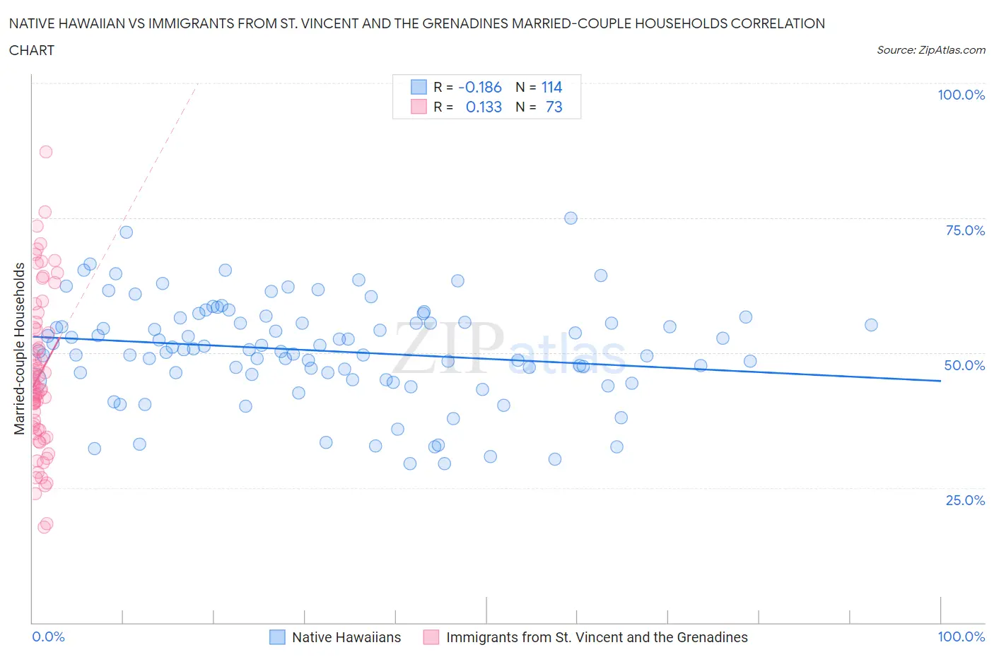 Native Hawaiian vs Immigrants from St. Vincent and the Grenadines Married-couple Households
