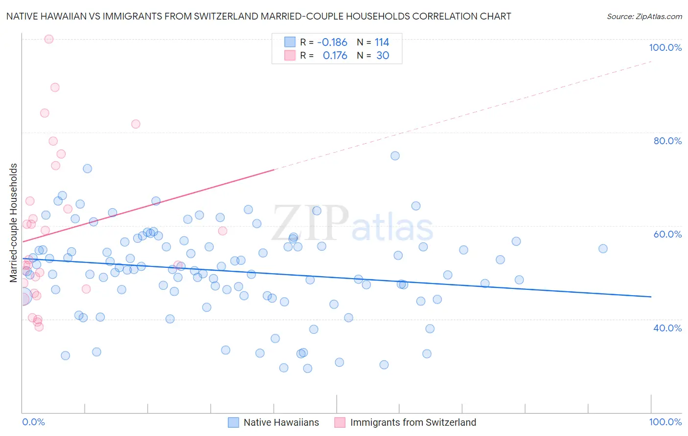 Native Hawaiian vs Immigrants from Switzerland Married-couple Households