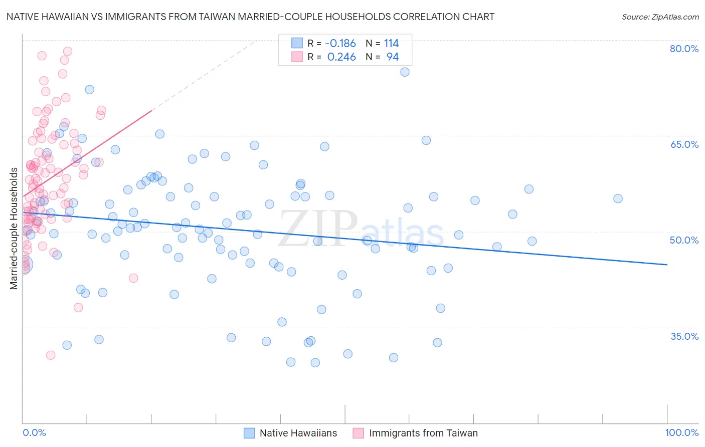 Native Hawaiian vs Immigrants from Taiwan Married-couple Households