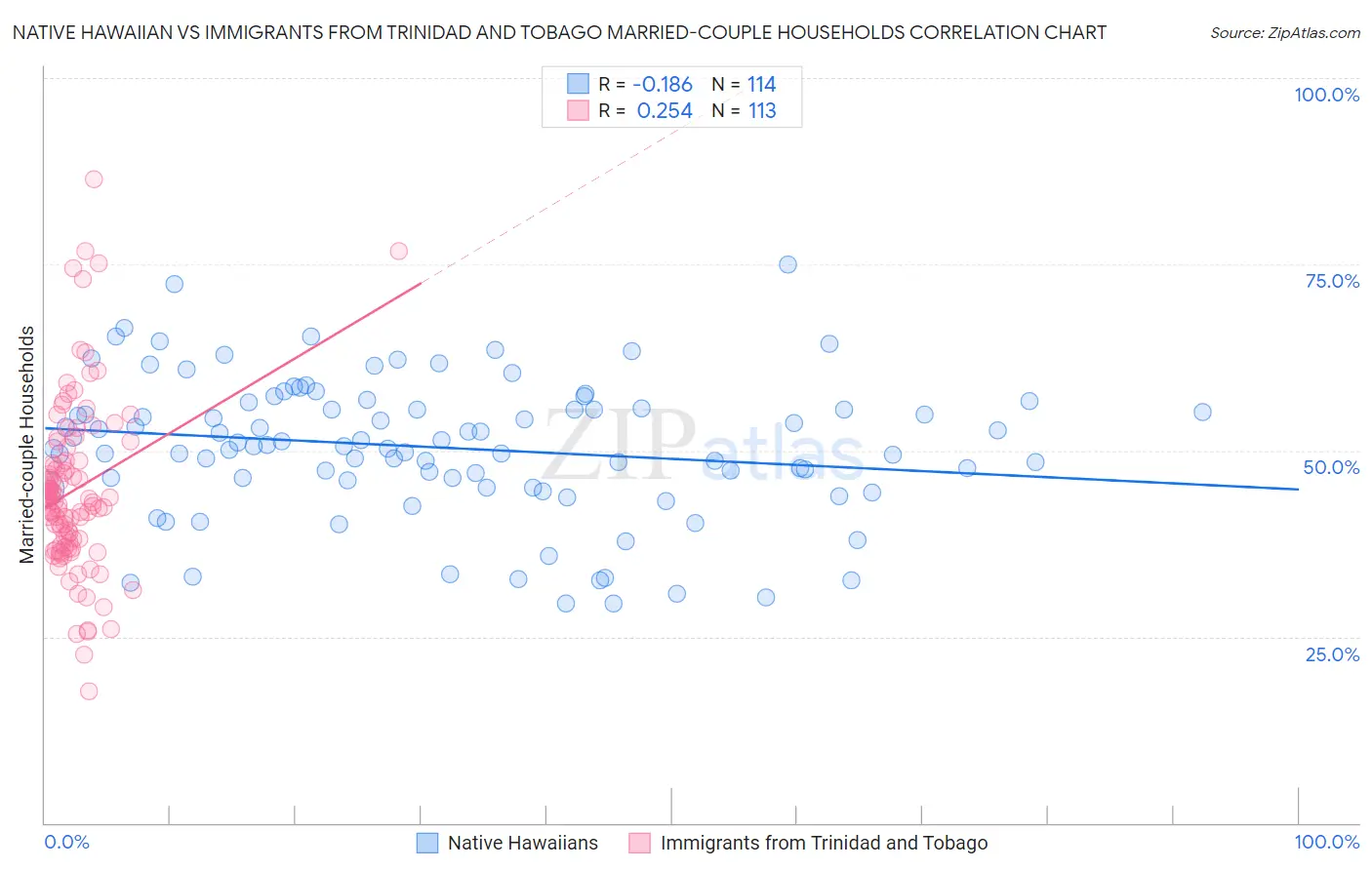 Native Hawaiian vs Immigrants from Trinidad and Tobago Married-couple Households