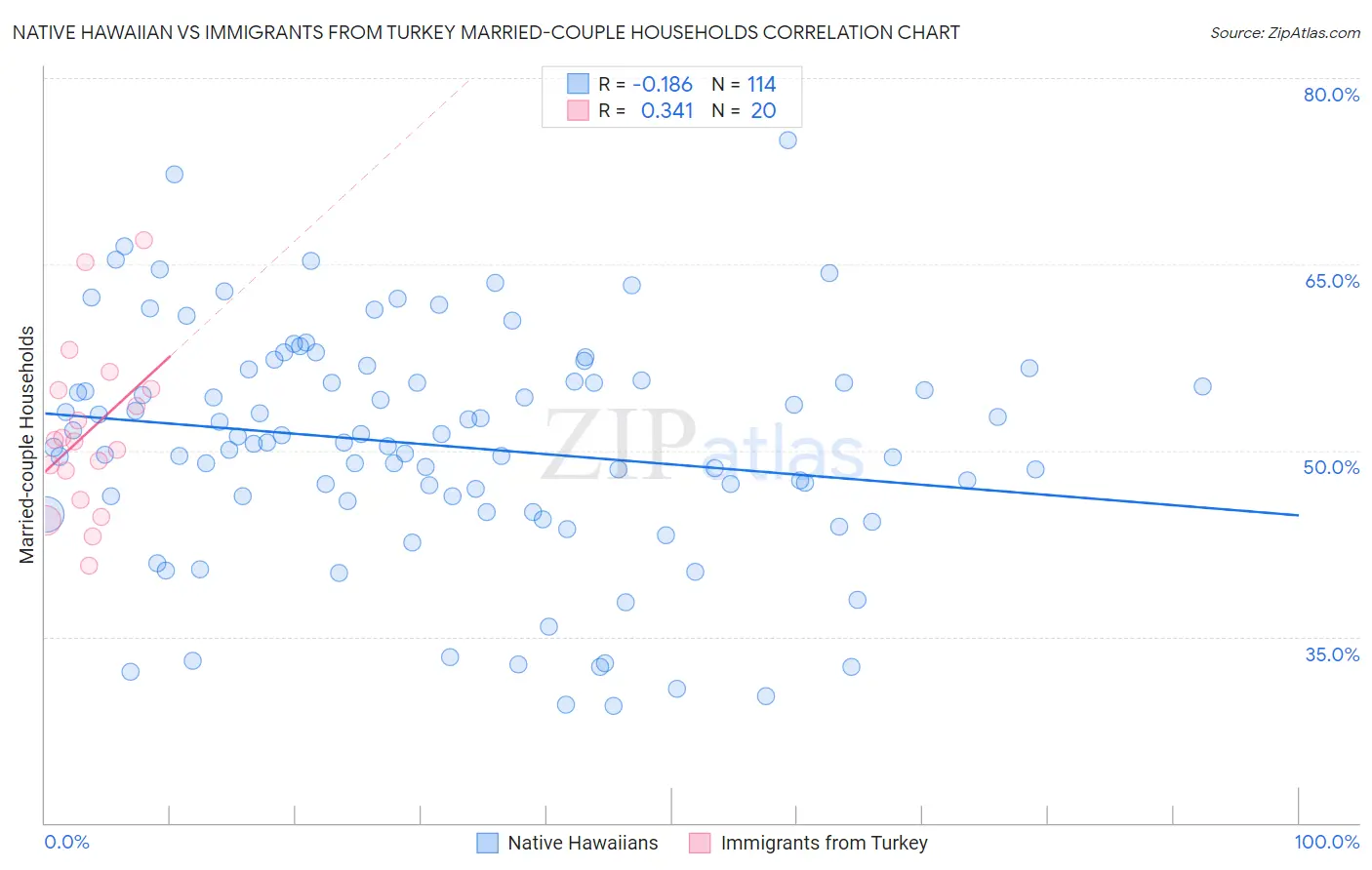 Native Hawaiian vs Immigrants from Turkey Married-couple Households