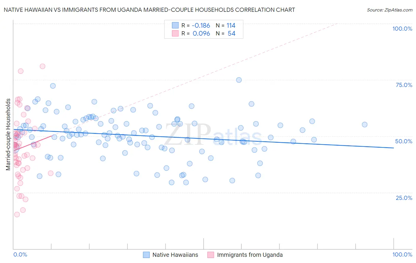 Native Hawaiian vs Immigrants from Uganda Married-couple Households
