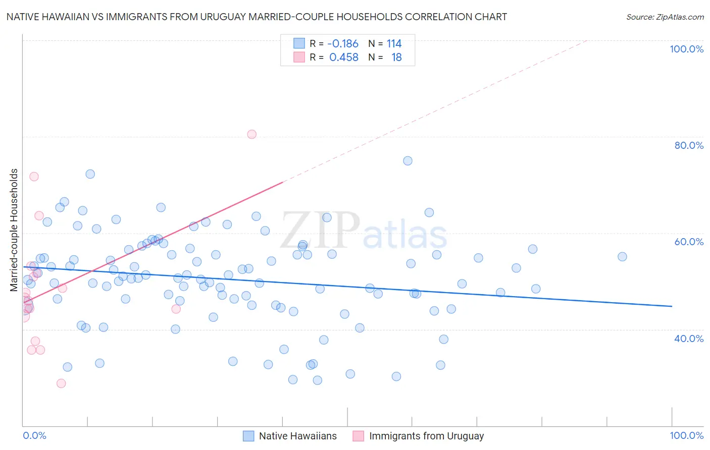 Native Hawaiian vs Immigrants from Uruguay Married-couple Households