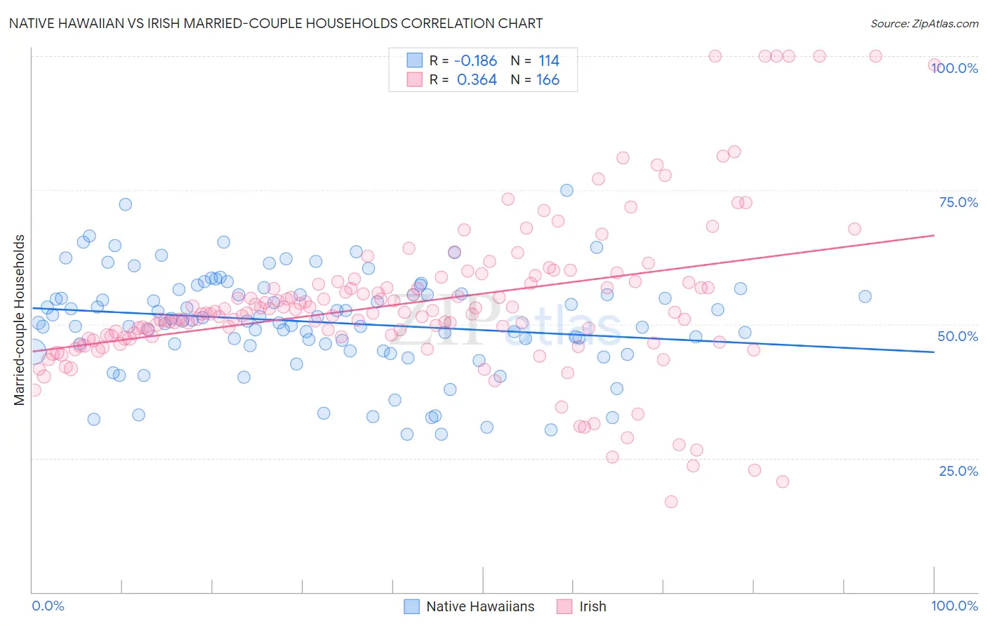Native Hawaiian vs Irish Married-couple Households