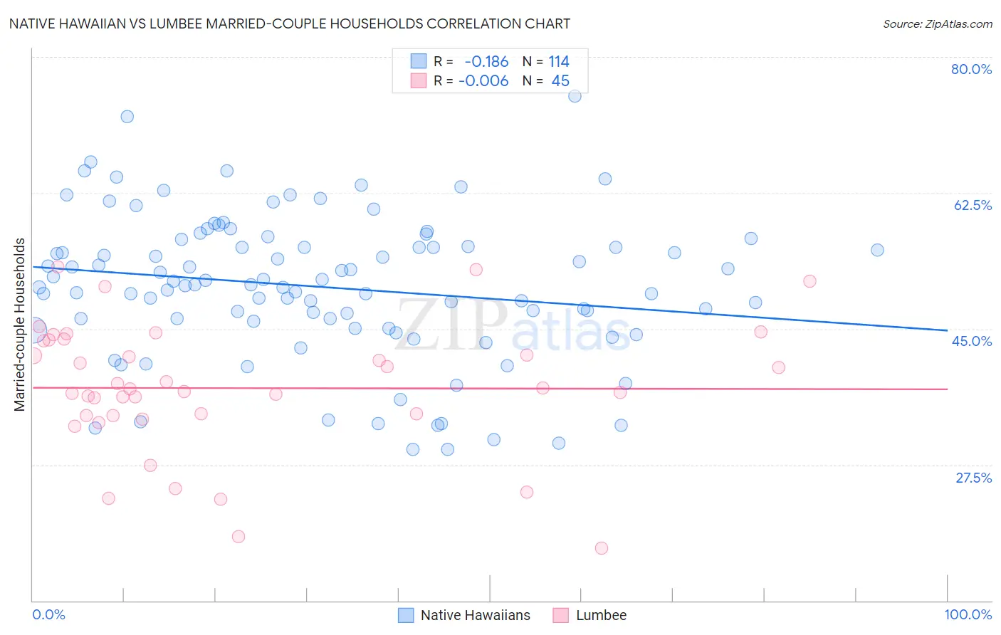Native Hawaiian vs Lumbee Married-couple Households