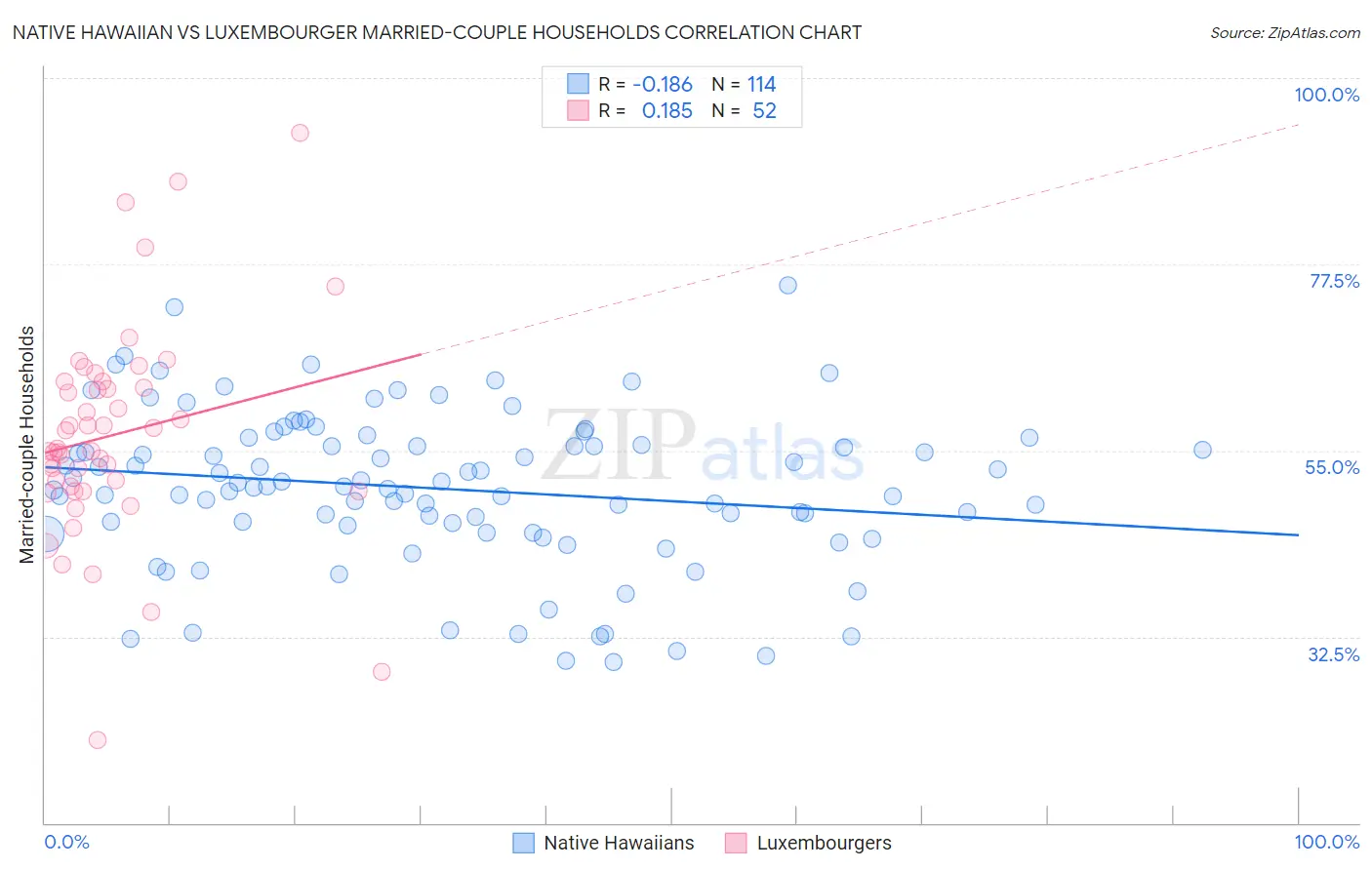 Native Hawaiian vs Luxembourger Married-couple Households