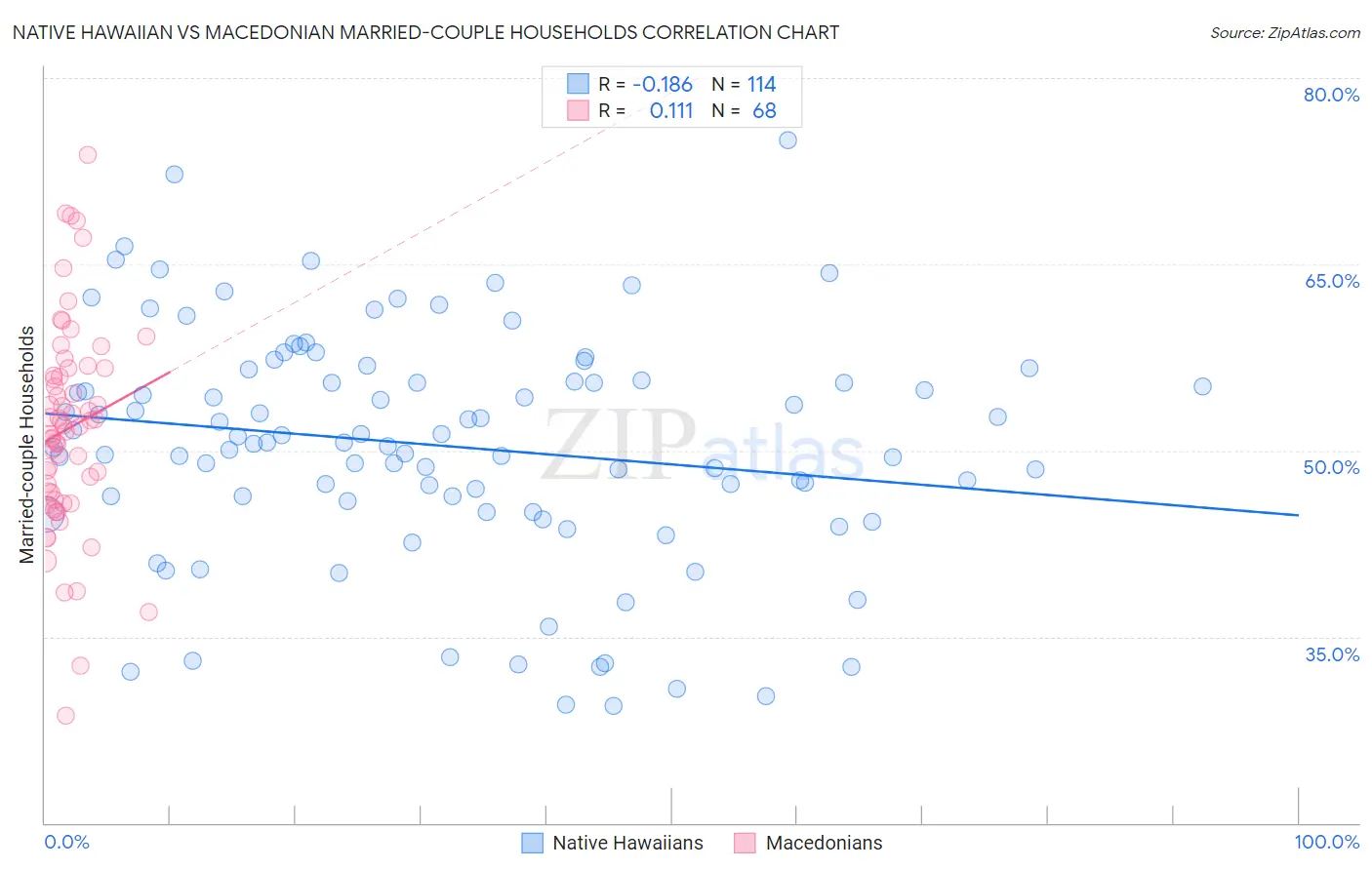Native Hawaiian vs Macedonian Married-couple Households