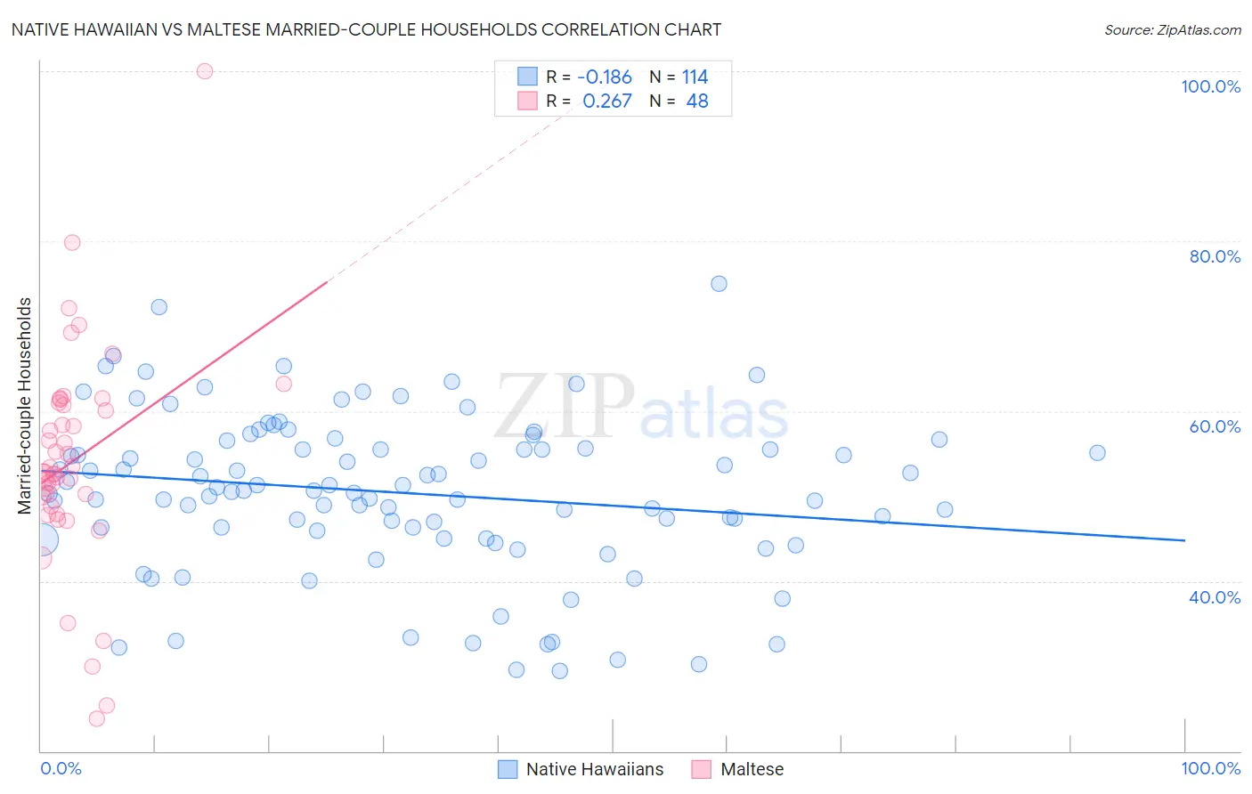 Native Hawaiian vs Maltese Married-couple Households