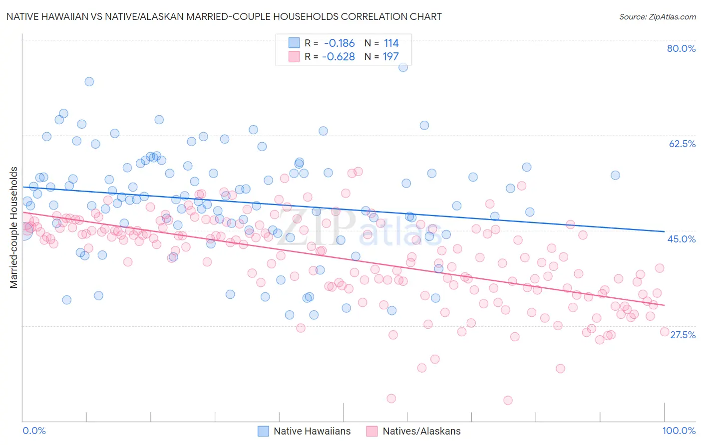 Native Hawaiian vs Native/Alaskan Married-couple Households