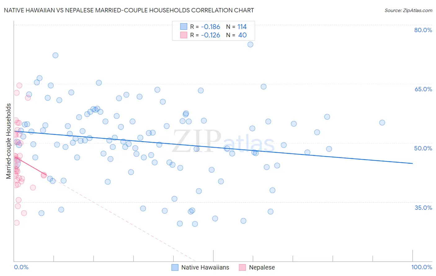 Native Hawaiian vs Nepalese Married-couple Households