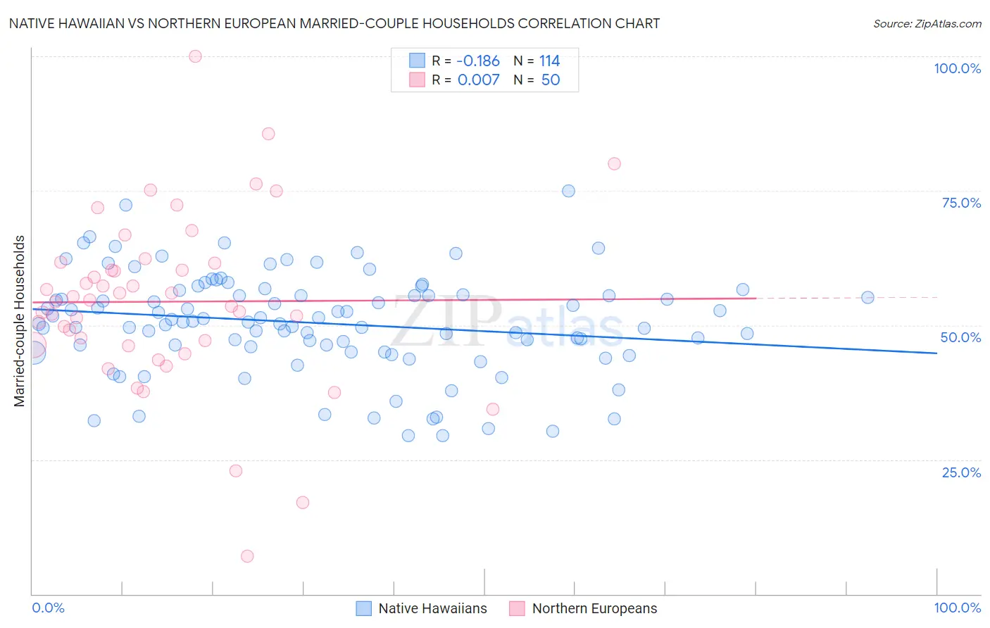 Native Hawaiian vs Northern European Married-couple Households