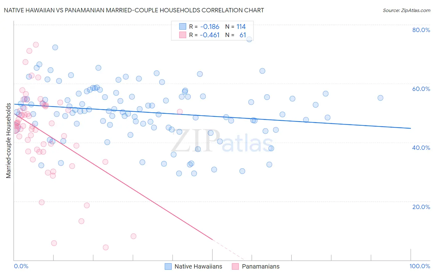 Native Hawaiian vs Panamanian Married-couple Households