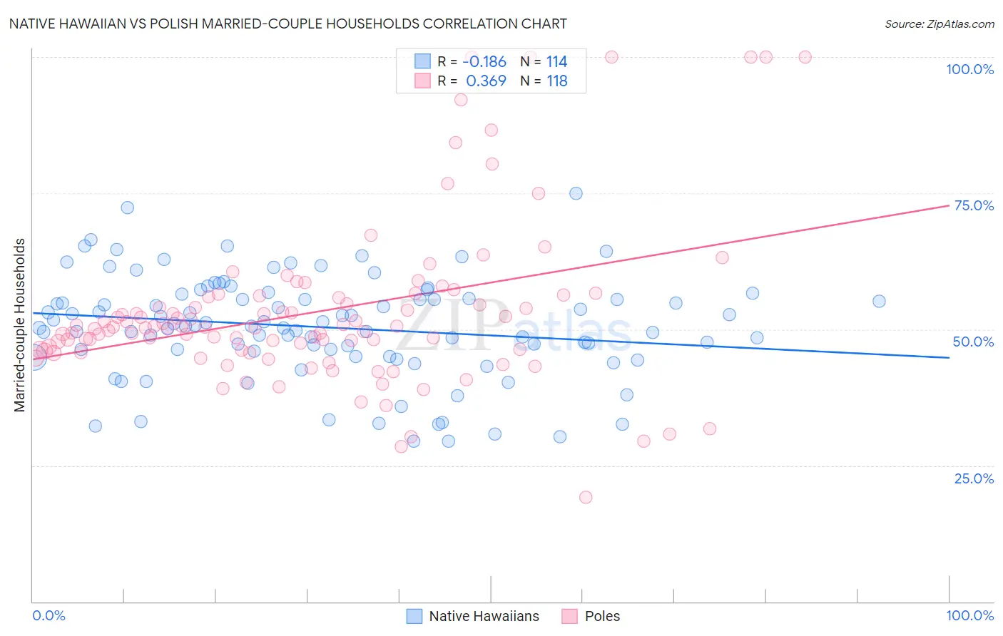 Native Hawaiian vs Polish Married-couple Households