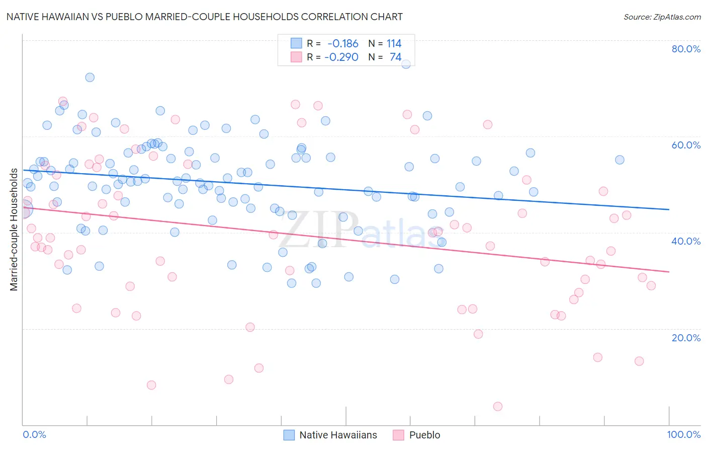 Native Hawaiian vs Pueblo Married-couple Households