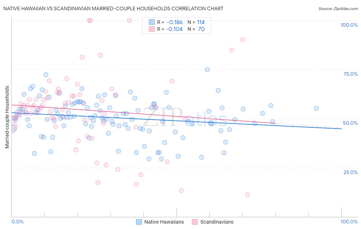 Native Hawaiian vs Scandinavian Married-couple Households