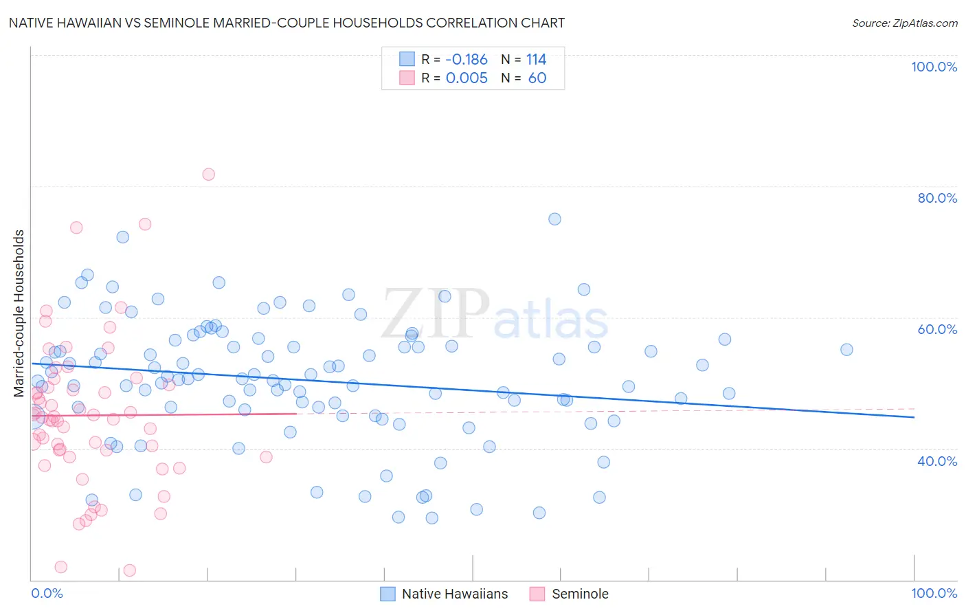 Native Hawaiian vs Seminole Married-couple Households