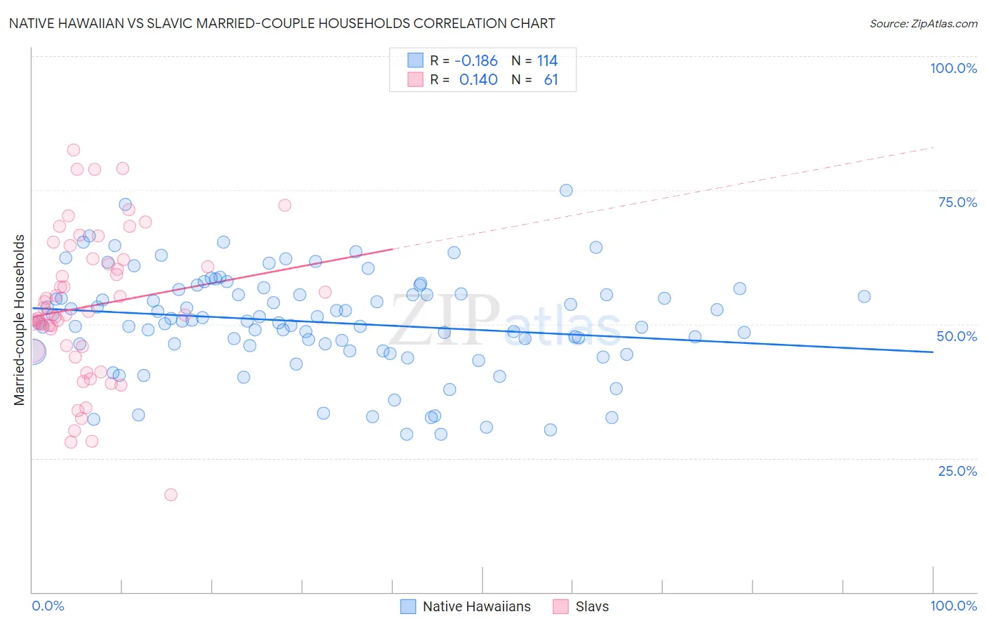 Native Hawaiian vs Slavic Married-couple Households