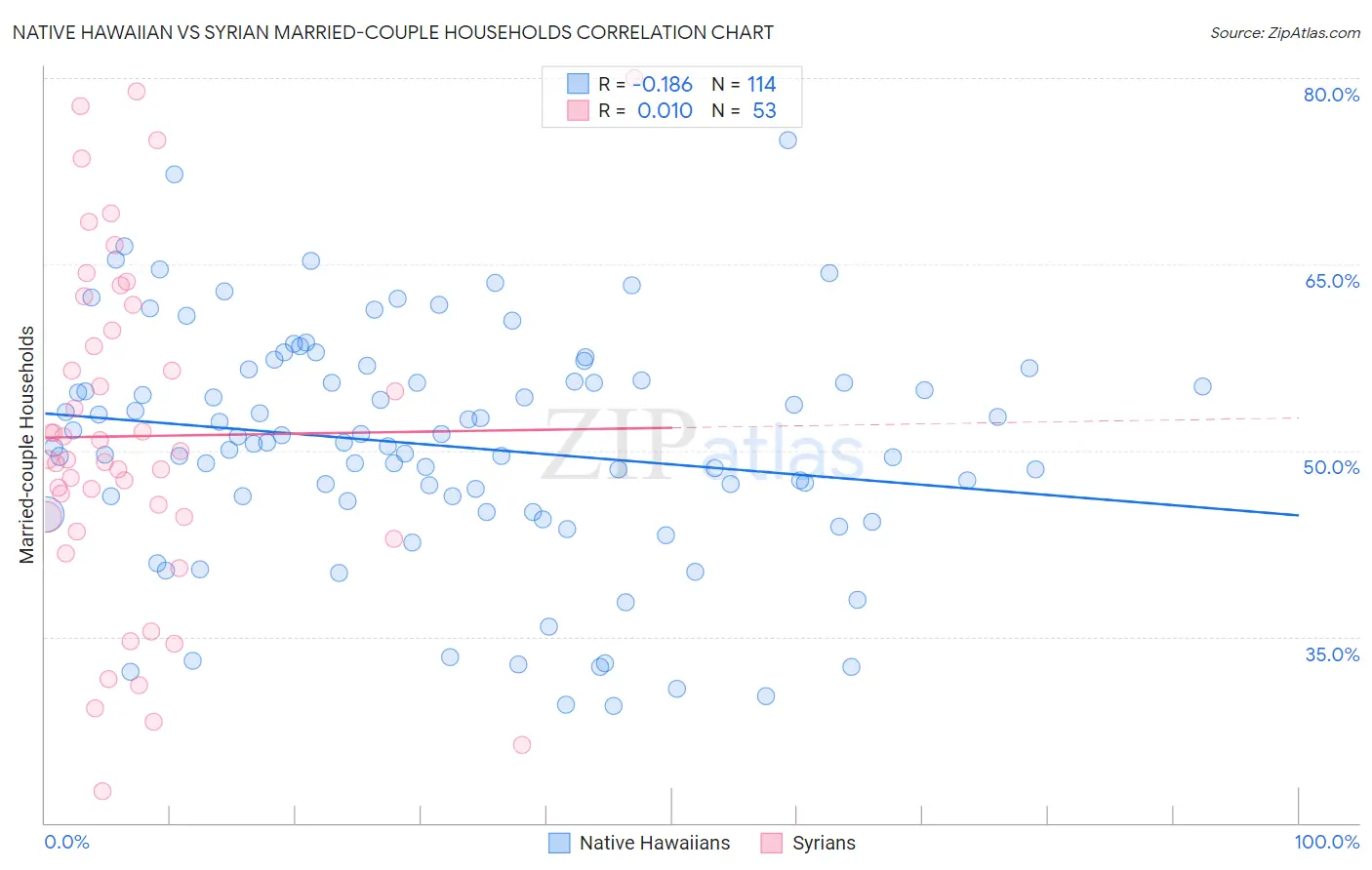 Native Hawaiian vs Syrian Married-couple Households