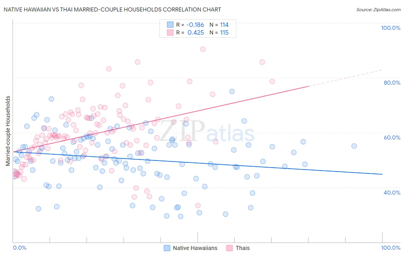 Native Hawaiian vs Thai Married-couple Households
