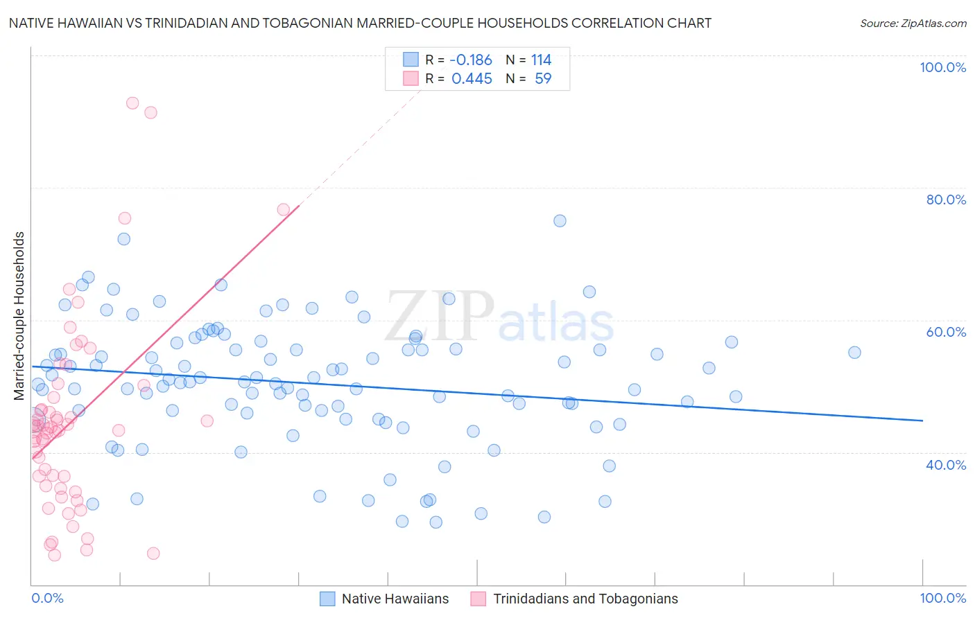 Native Hawaiian vs Trinidadian and Tobagonian Married-couple Households