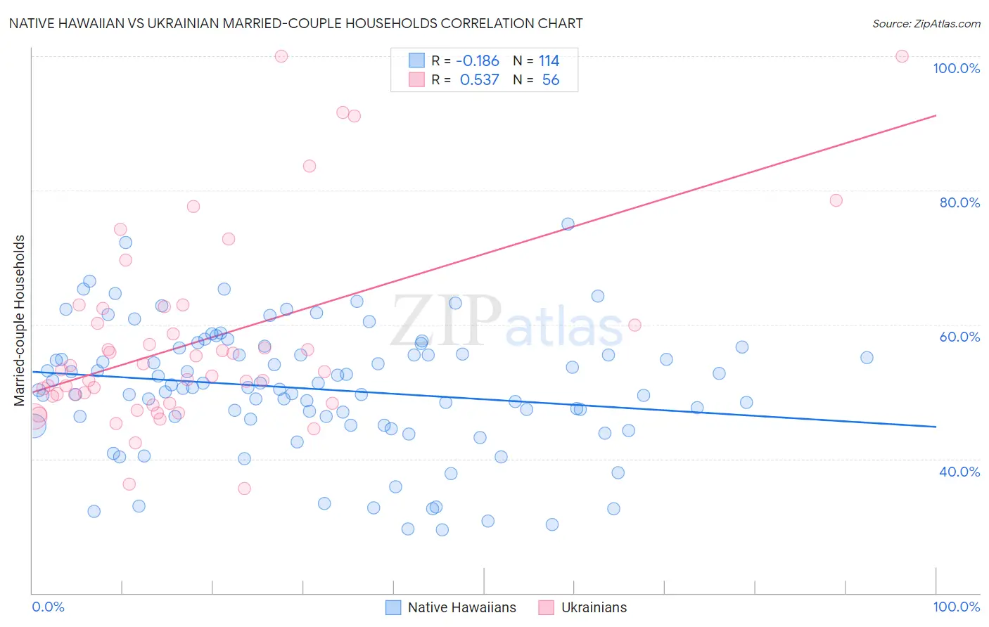 Native Hawaiian vs Ukrainian Married-couple Households